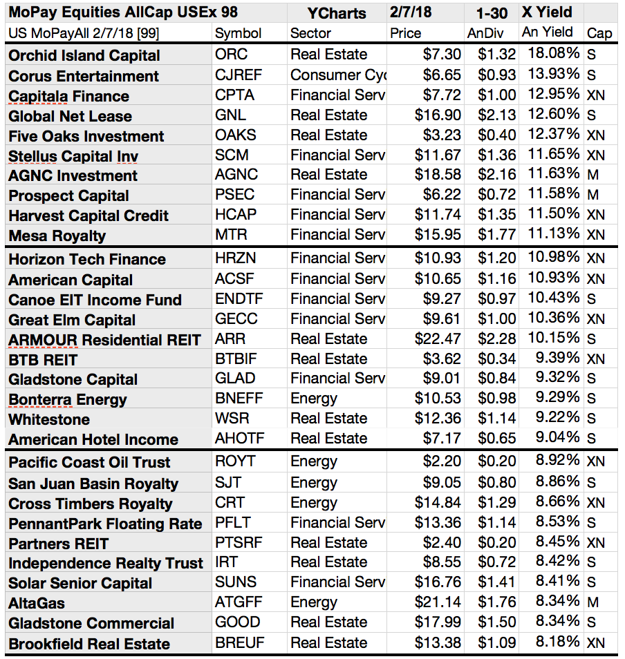 Your U.S. Monthly Pay Dividend All Cap Equities, Funds, Notes & ClosedEnd Investment Lists For