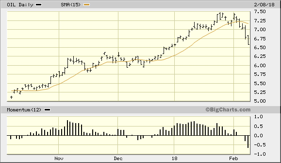 iPath S&P GSCI Crude Oil Total Return Index