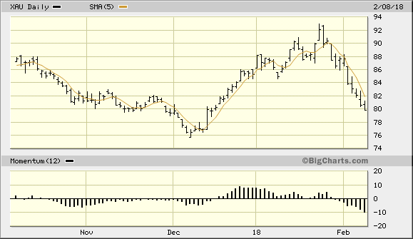 PHLX Gold/Silver Index