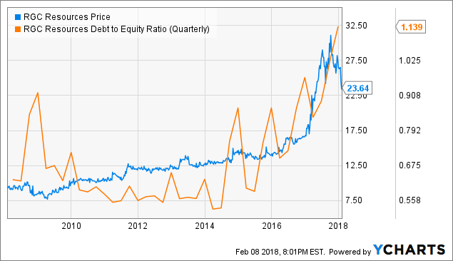 RGC Resources: Wait For A Better Entry Point Before Buying In (NASDAQ ...