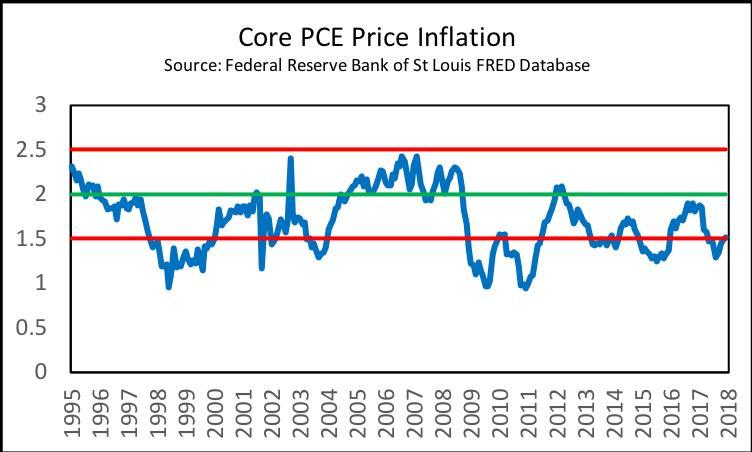 New Chair Powell Should Enhance Fed's Inflation Targeting Strategy ...