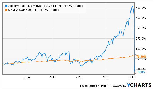 Inverse Vix Chart