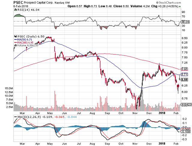 Psec stock options