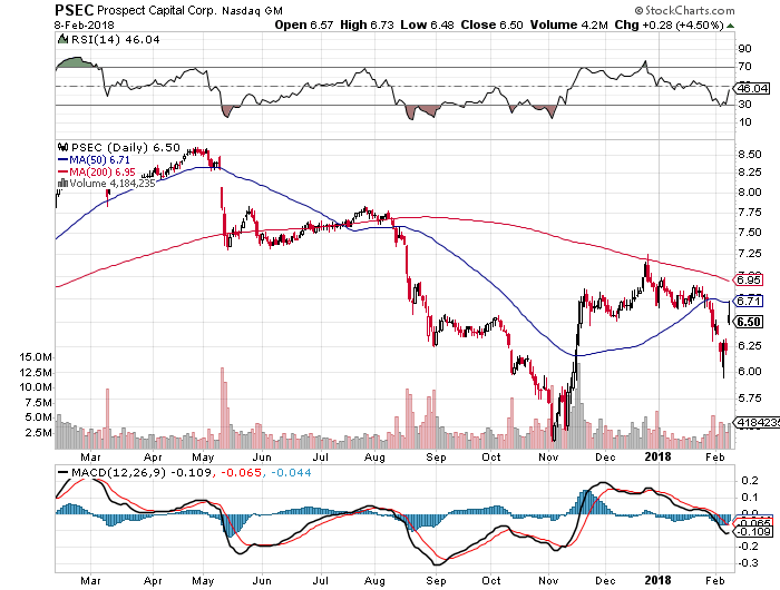 Prospect Capital Corporation (NASDAQ:PSEC) Expected To Report Earnings On Wednesday