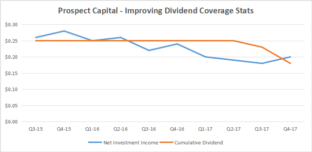 Prospect Capital Stock Forecast