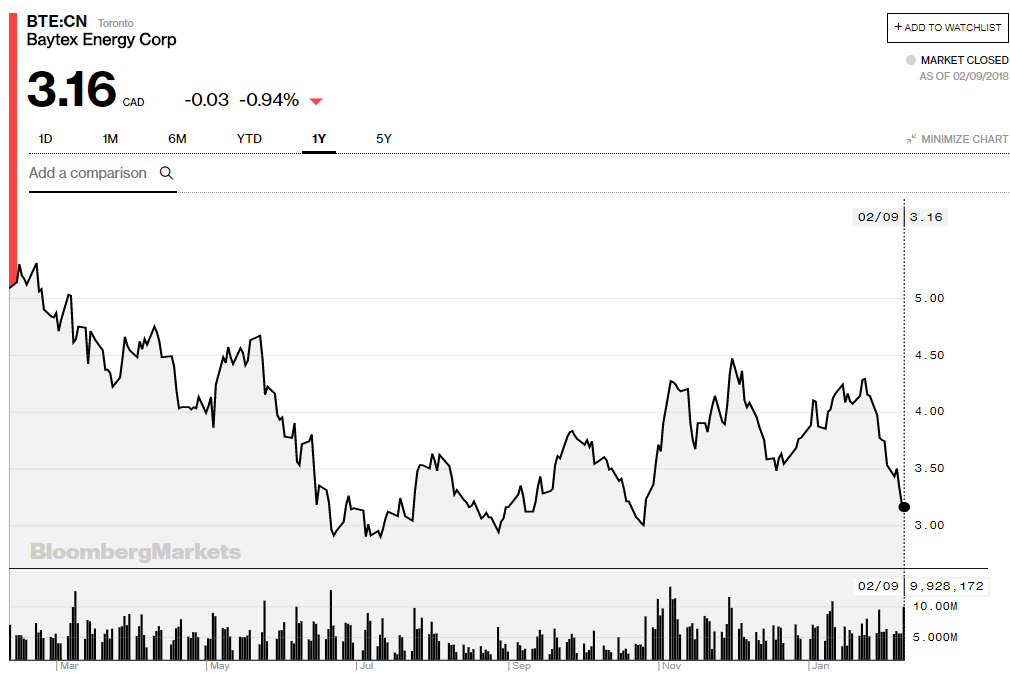 Baytex Cash Strapped Into 2018 (NYSEBTE) Seeking Alpha