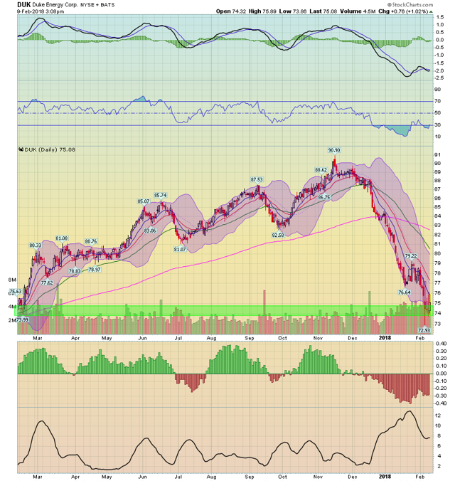 Duke Energy: A Technical Buy At Current Levels (NYSE:DUK) | Seeking Alpha