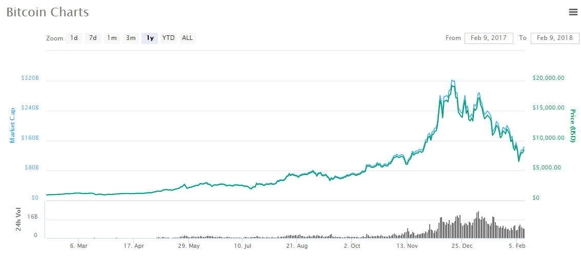 Bitcoin history