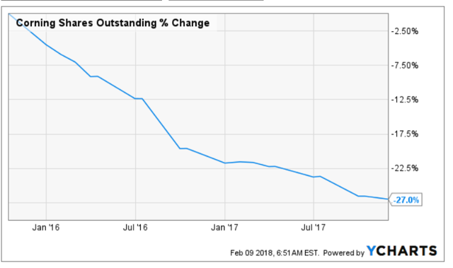 Corning Still An Up And Coming Dividend Growth Gem Nyse Glw Seeking Alpha
