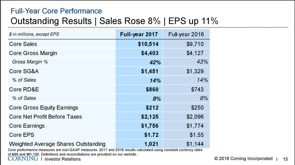 Corning Still An Up And Coming Dividend Growth Gem (NYSEGLW