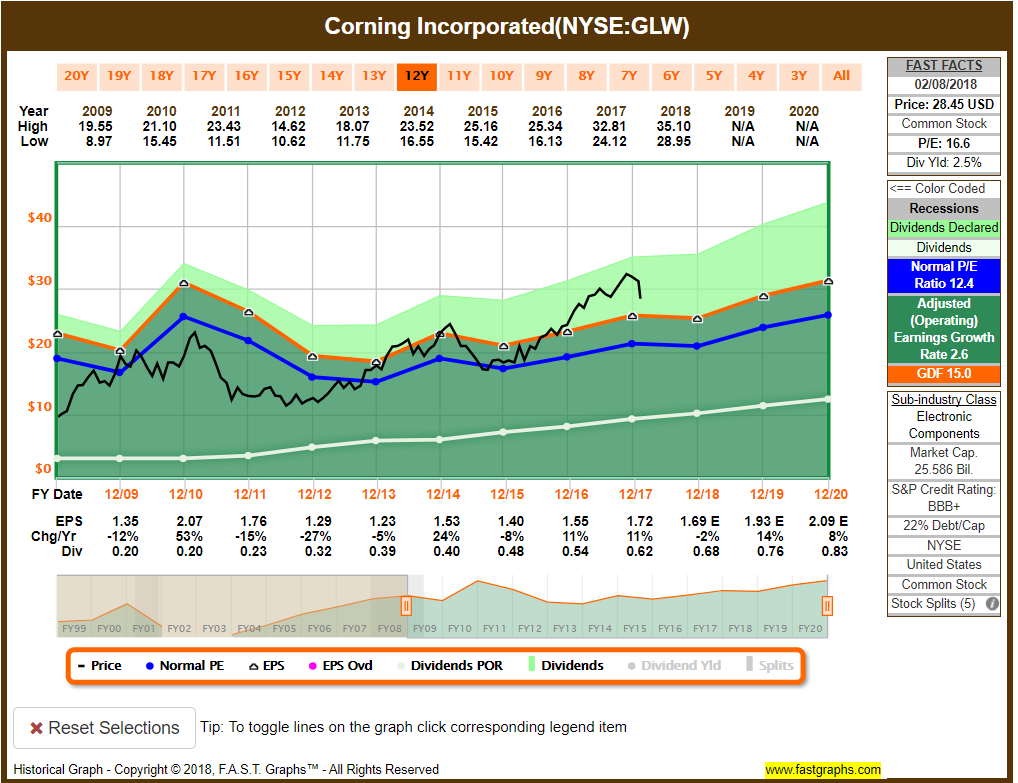 Corning Still An Up And Coming Dividend Growth Gem (NYSEGLW
