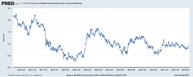 30-year inflation breakeven