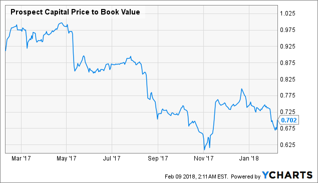 Prospect Capital (PSEC) Earns Daily News Impact Score of 0.06 Prospect Capital (PSEC) Earns Daily News Impact Score of 0.06