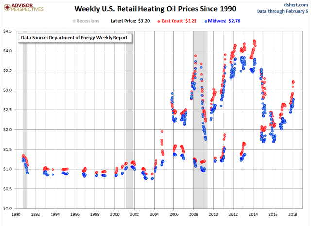 compare oil heating prices