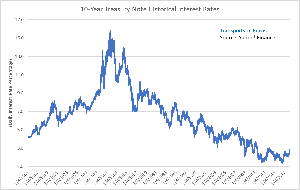 Interest Rate Volatility And What It Means For Long-Term ...