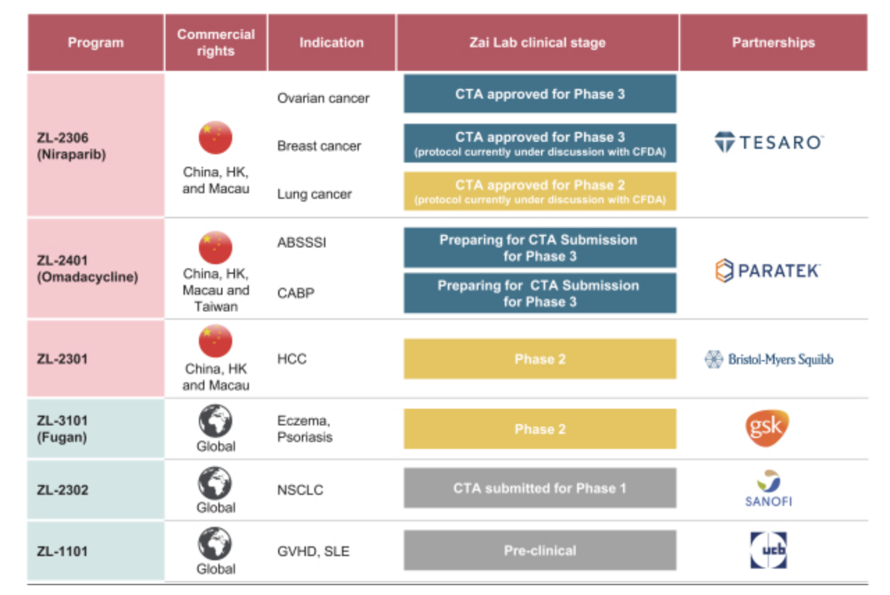 Zai Lab: A Short Ahead Of Lockup Expiration (NASDAQ:ZLAB) Seeking Alpha Zai Lab: A Short Ahead Of Lockup Expiration (NASDAQ:ZLAB) Seeking Alpha