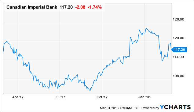 Cibc Stock Price History Chart