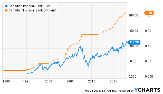 Cibc Stock Price History Chart