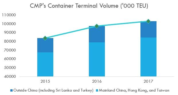 China Merchants Port Container Terminal Volume