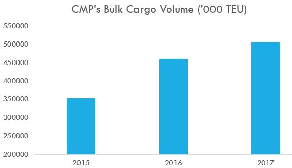 China Merchants Port Bulk Cargo Volume.jpg