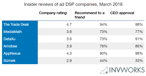 Insider reviews of the main Advertising DSP, as of March 2018