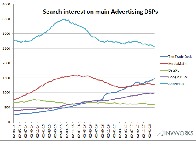 Search interest on the main Advertising DSPs, as of March 2018 (data from Google Trends, figure from Investment Works)