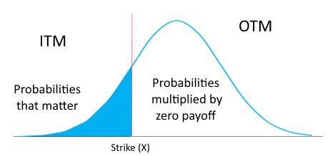 Probability density for put options