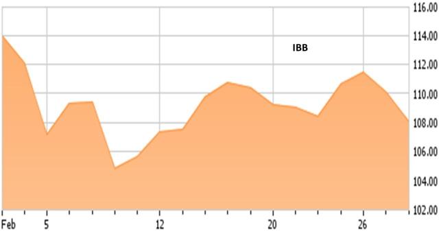 IBB Stock Chart