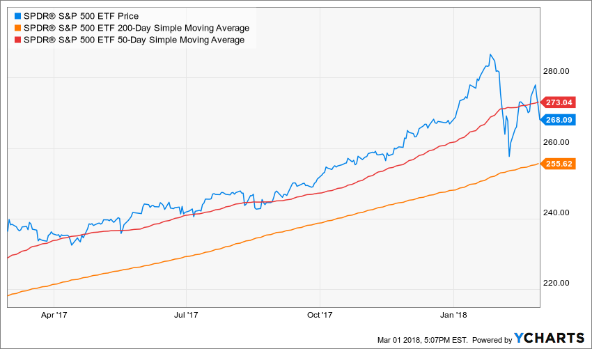 Moving Average Chart For Stocks