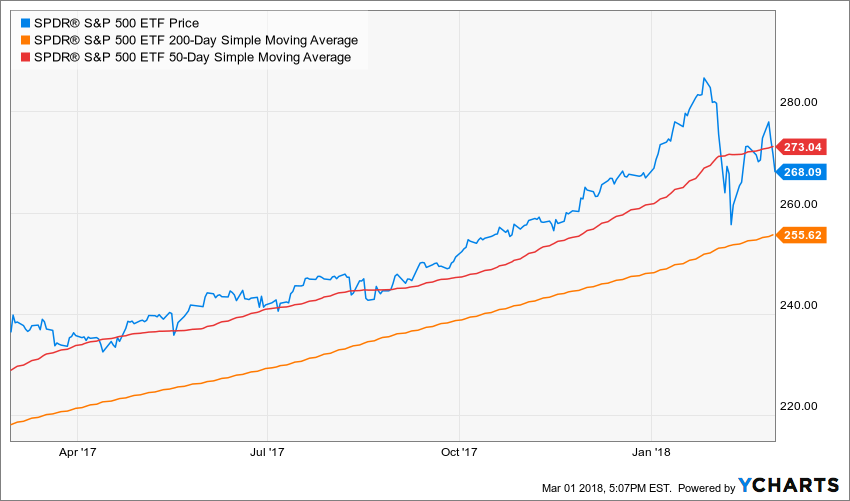 Stock Moving Average Chart