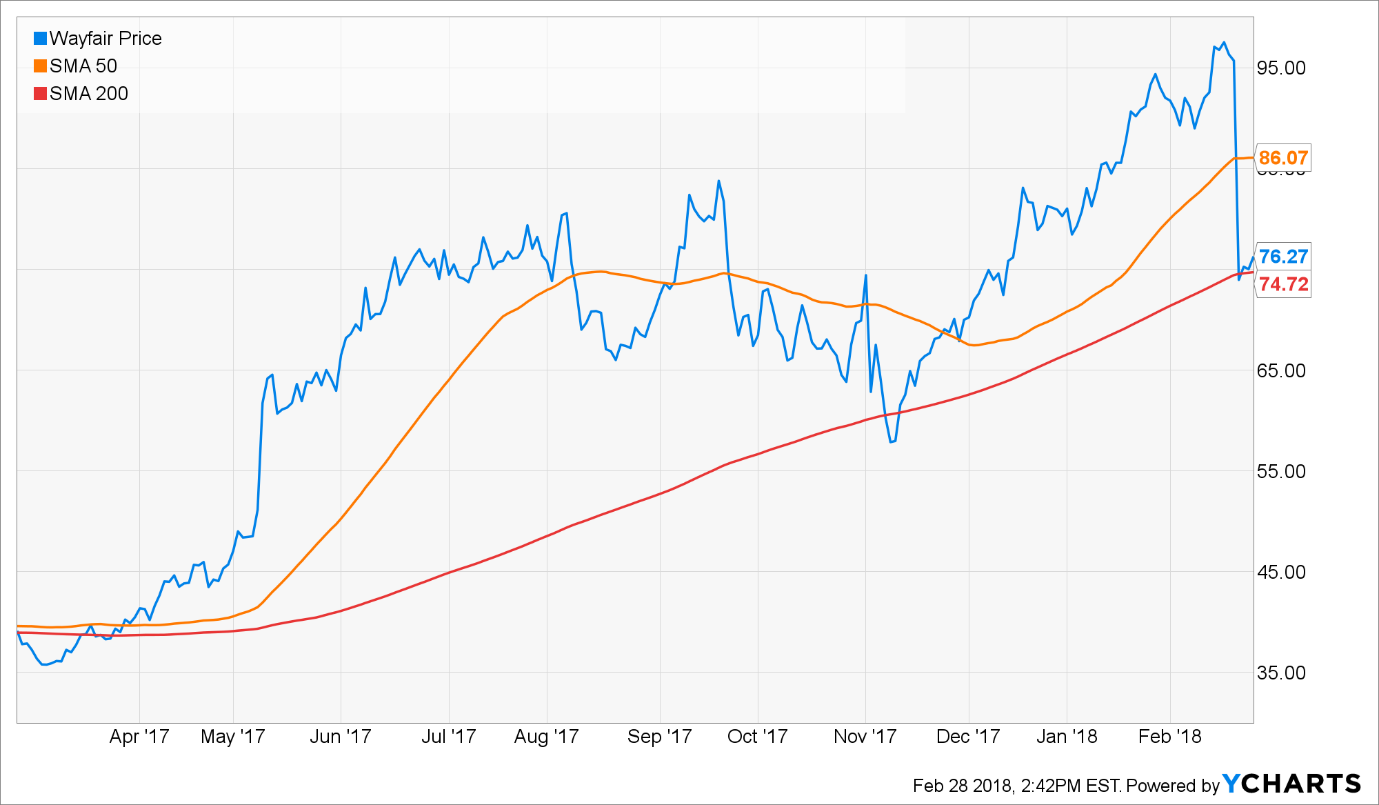 50 Day Moving Average Chart