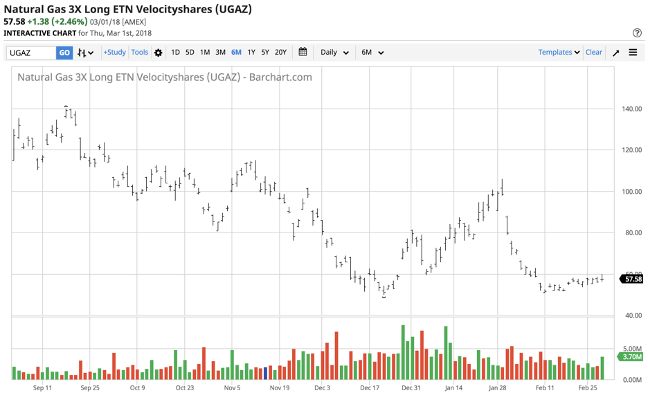 Natural Gas Going Into The 2018 Injection Season (NYSEARCADGAZ