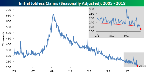 Weekly Jobless Claims in US Lows Not Seen Since 1969
