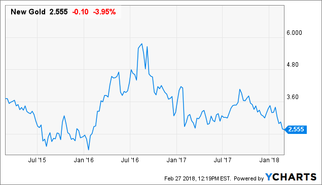 Gold Stock Chart Live