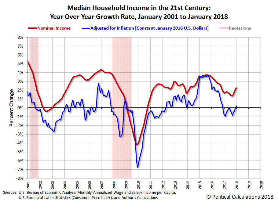Median Household Income Chart