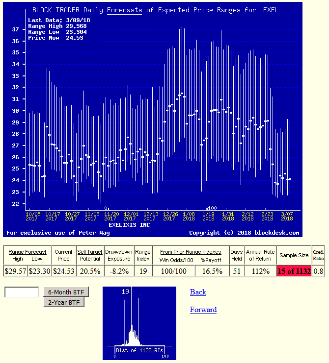 Exelixis, Inc. And Biotech Developer Stock Price Risks And Returns: An ...