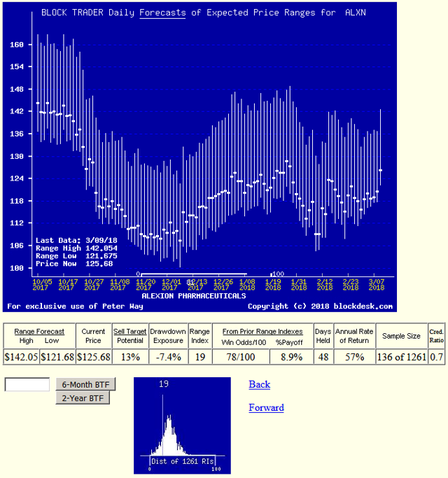 Exelixis, Inc. And Biotech Developer Stock Price Risks And Returns: An ...