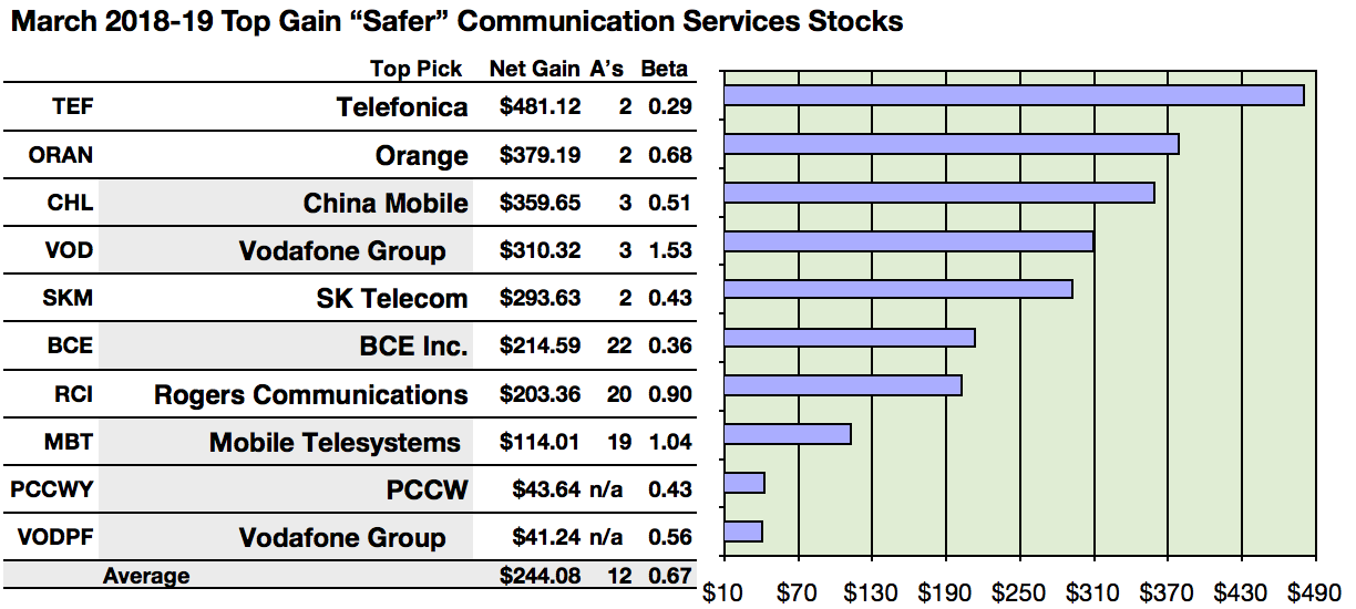 30 'Safer' Dividend Communication Services Stocks For March Seeking Alpha