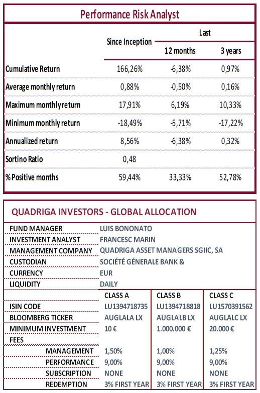 Global Allocation Fund February Letter This Feels Like A Bear Stearns