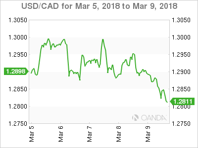 Canadian dollar weekly graph March 5, 2018