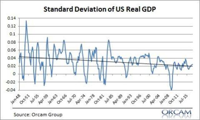 Why Is The U.S. Economy Becoming More Stable? | Seeking Alpha