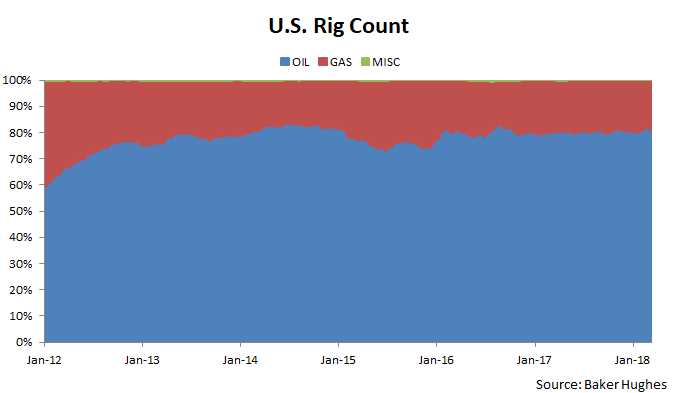 Weekly Rig Count Report: U.S. Added 3 While Canada Lost 29 | Seeking Alpha