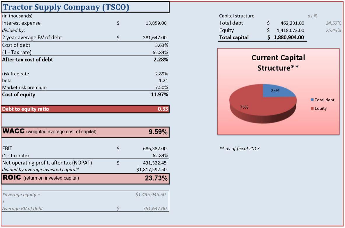 Tractor Supply Company Value And Dividend Growth (NASDAQTSCO