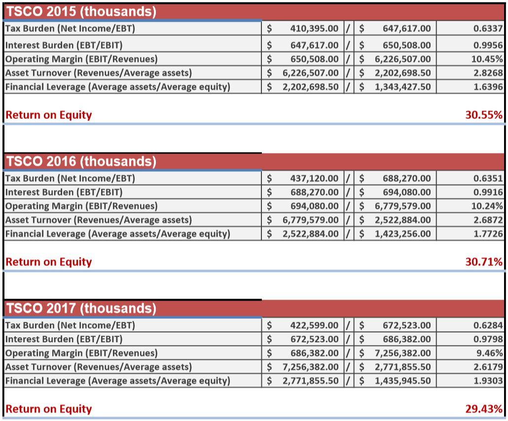Tractor Supply Company Value And Dividend Growth Tractor Supply