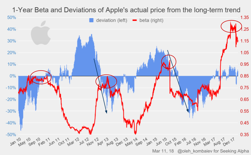 what is the estimated beta coefficient of apple inc Stock beta is a measurement of risk of a particular stock relative to the risk of the entire stock market before choosing a particular stock for your portfolio, you can check the beta of that particular stock to decide how risky the particular stock is. what is the estimated beta coefficient of apple inc Stock beta is a measurement of risk of a particular stock relative to the risk of the entire stock market before choosing a particular stock for your portfolio, you can check the beta of that particular stock to decide how risky the particular stock is.