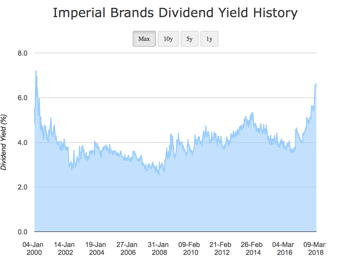 6 экономик. Dividend Yield. Imperial brands акции. Imperial brands тикер. IBM дивидендная доходность.