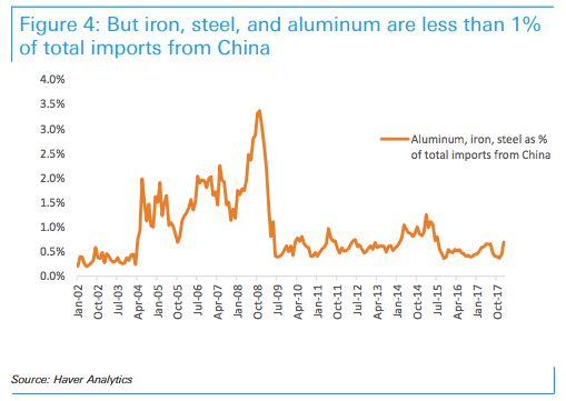 ImportsSteelAlChina