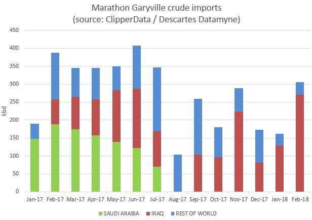 Marathon Garyville crude imports ClipperData.jpg