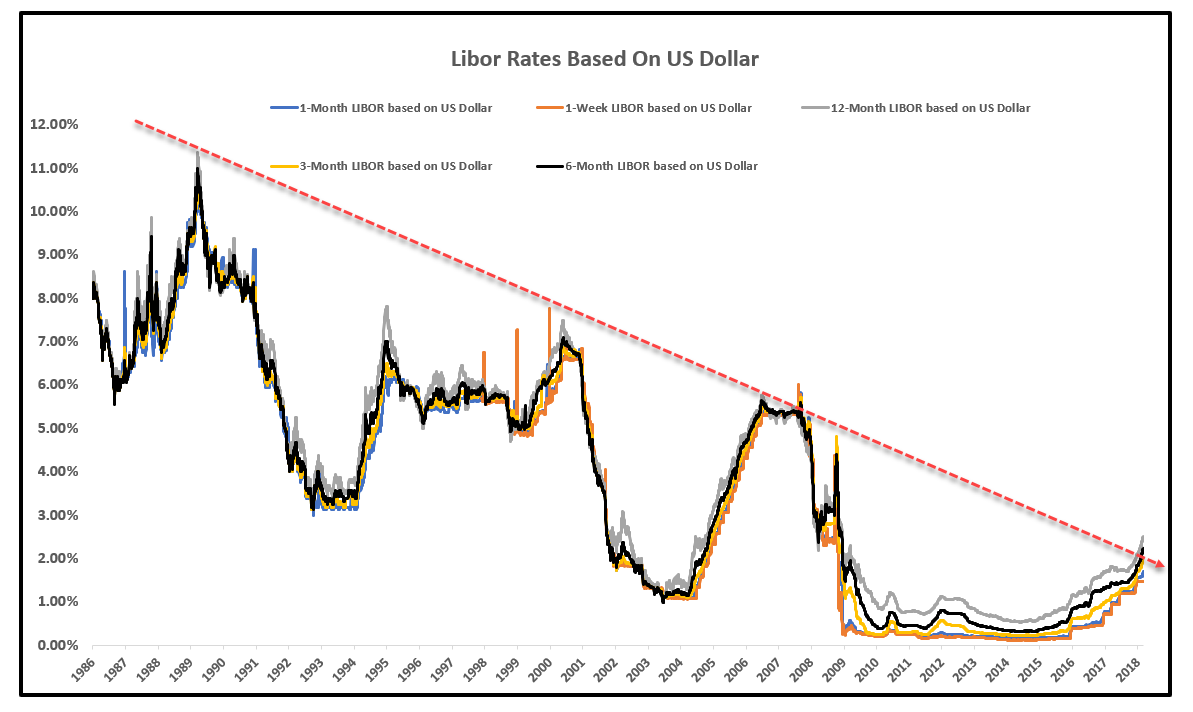 One Month Libor Chart