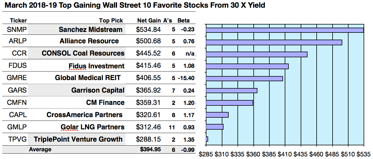 the street top 10 stocks to invest in